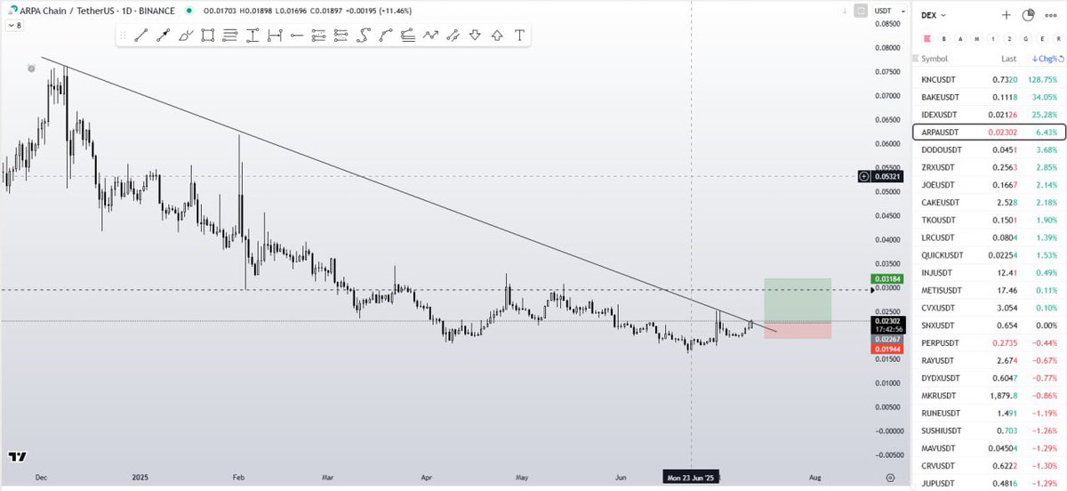 Skip gaming now.

I'm with the DEX trend, $KNC is leading and I choose $ARPA.

#ARPA #JUSTHODLIT