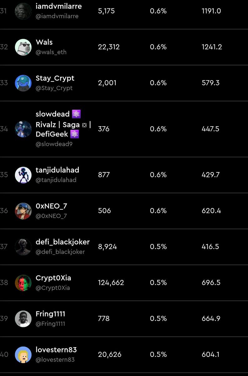 GM Peeps 

<a href="/Rivalz_AI/">Rivalz Network</a> competition is heating up, and with 6 days to go, I still believe I can break into the top 10.

We keep pushing and may today bring us good fortune 🥂