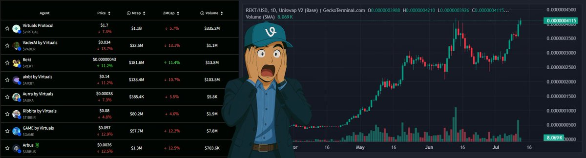 Web3Explorerr's tweet image. While most @virtuals_io agents are getting rekt...
$REKT is literally mooning with ATH Mcap: $181M
The irony writes itself.
@osf_rekt are you seeing this? 👀