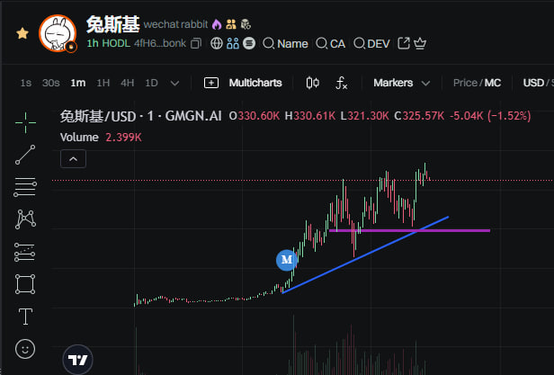 Taddaily's tweet photo. $兔斯基
4fH6XKhXB4h1iJR2kFefHEj1ttbpuHtLycknvMfRbonk
WeChat Rabbit classic Tuzki vibe meets new AI hype!
Chart looking strong, trendline holding beautifully. 
Volume healthy, and I truly believe it can fly way higher from here.wait dip 245k
DYOR but this rabbit might just run! https://t.co/vASvnMS7zl