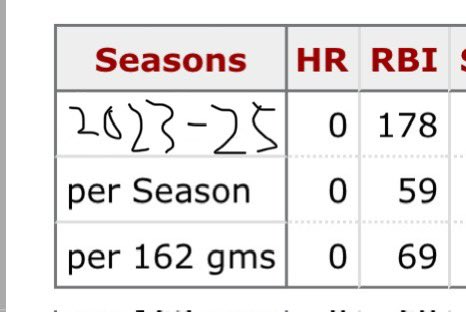 AaronJudgeHim's tweet image. Anthony Volpes numbers to start his career aren’t ideal