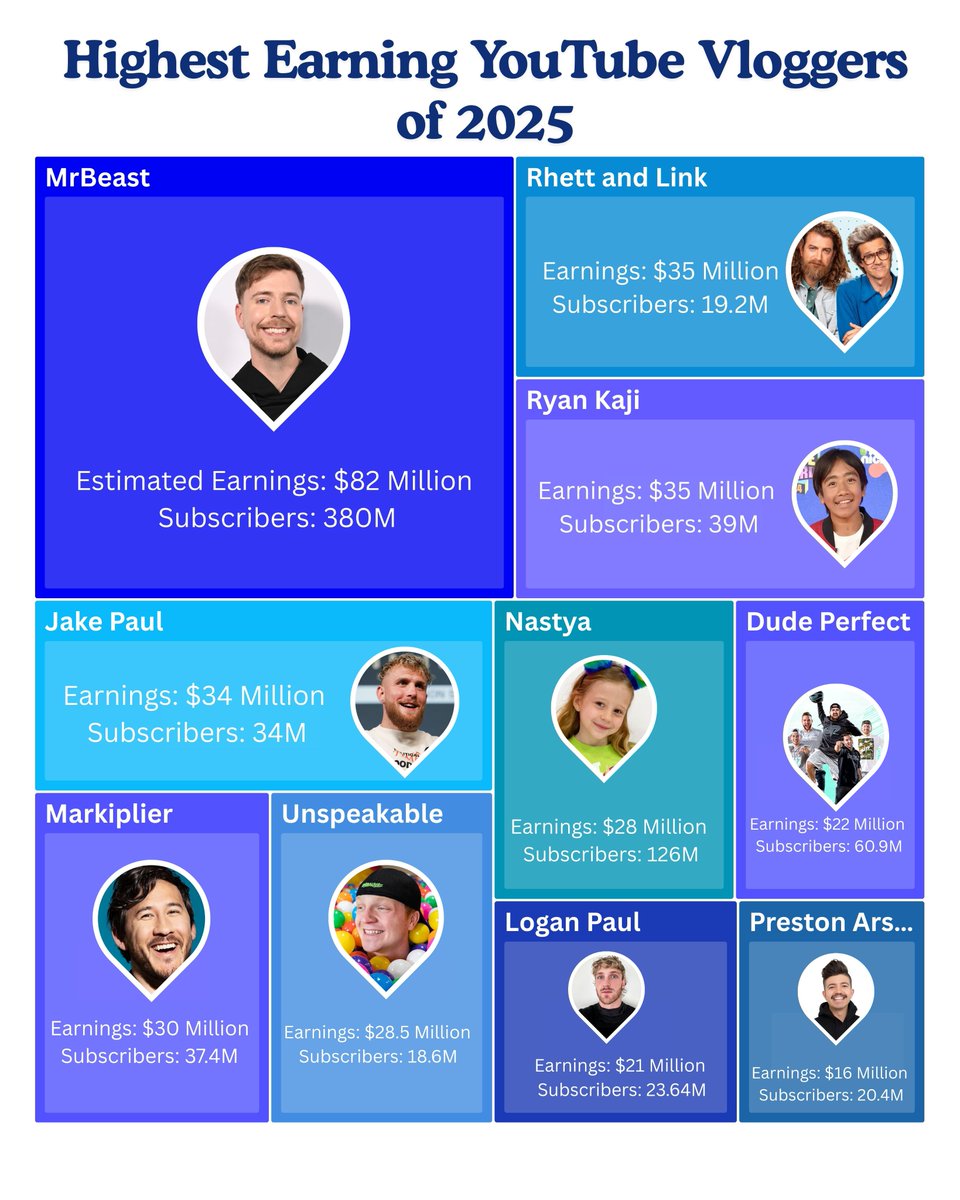 MsrRevathi88353's tweet image. Top 10 Highest-Earning YouTubers of 2025 

🔹MrBeast – $82M
🔹Rhett &amp;amp; Link – $35M
🔹Ryan Kaji – $35M
🔹Jake Paul – $34M
🔹Markiplier – $30M
🔹Unspeakable – $28.5M
🔹Nastya – $28M
🔹Dude Perfect – $22M
🔹Logan Paul – $21M
🔹Preston – $16M

tycoonstory.com

#youtubeearnings