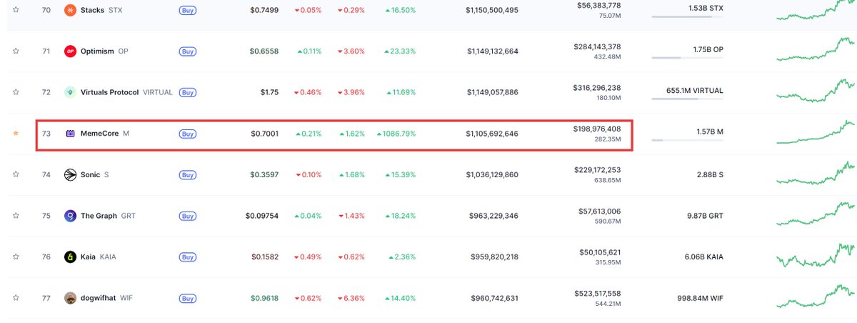 绝对不能轻易做空 $M ，不然真会虐的很惨，你无法解释它的邪性，总感觉要下来，又突然高速拉升，昨天我就被虐了一次。

现在 $M 市值干到了73名，保不准又要冲刺前50了，屎是真的能拉。

<a href="/MemeX_MRC20/">MemeX</a> <a href="/MemeCore_ORG/">MemeCore</a> <a href="/Lucas_Fachenko/">Lucasㅣ$M</a>
<a href="/MeCo_ICE/">MeCo🐜 | ICE</a> <a href="/mrc20julia/">Julia | MemeX</a> 

#MemeX #MemeCore $M #KaitoAi