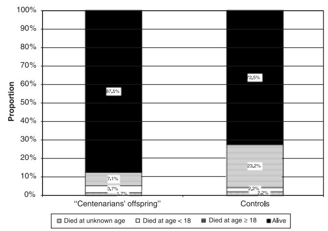 Genetics is more powerful than people realize

A 2004 study on 295 centenarian offspring found they had a 62% lower risk of all-cause mortality, a 71% lower risk of cancer-specific mortality, and an 85% lower risk of coronary heart disease-specific mortality

(PMID: 15571545)
