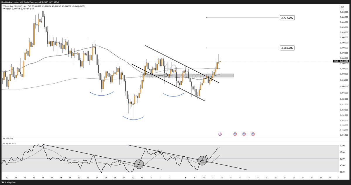 Umairorkz's tweet image. $GOLD
Gold has respected the overall move, performing as expected, but fell slightly short of reaching 3380, which remains achievable after a minor retracement in my opinion.

Flipping 3360 is somewhat challenging from a market structure perspective, but if it successfully breaks…