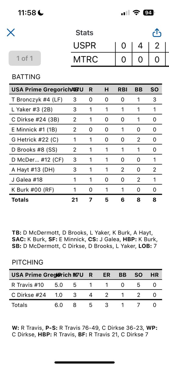 USA Prime MI 17u Exposure (@usapgregorich) on Twitter photo 🚨FINAL🚨
WIN 7-5 Vs Motor City Vengeance
<a href="/RashadTravis08/">Rashad Travis</a>
5.0IP 5H 1ER 0BB 5SO
<a href="/CarterDirkse/">Carter Dirkse</a>
1.0IP 3H 2ER 1BB 2SO
<a href="/levi_yaker/">Levi Yaker</a> 1-3 1R 1RBI 1BB
<a href="/brooks_daijon/">DaiJon Brooks</a> 1-2 1R 1RBI 1BB
<a href="/drewmcdermott0/">Drew McDermott</a> 1-3 1R
<a href="/AnthonyHayt13/">Anthony Hayt</a> 1-3 1R 2RBI
<a href="/BurkKaleab/">Kaleab Burk</a> 1-1 1RBI
<a href="/USAPrimeMI/">USA Prime Michigan Baseball & Softball</a>
<a href="/USAPrimeREC/">USA Prime MI - Recruiting</a> 🚨FINAL🚨
WIN 7-5 Vs Motor City Vengeance
<a href="/RashadTravis08/">Rashad Travis</a>
5.0IP 5H 1ER 0BB 5SO
<a href="/CarterDirkse/">Carter Dirkse</a>
1.0IP 3H 2ER 1BB 2SO
<a href="/levi_yaker/">Levi Yaker</a> 1-3 1R 1RBI 1BB
<a href="/brooks_daijon/">DaiJon Brooks</a> 1-2 1R 1RBI 1BB
<a href="/drewmcdermott0/">Drew McDermott</a> 1-3 1R
<a href="/AnthonyHayt13/">Anthony Hayt</a> 1-3 1R 2RBI
<a href="/BurkKaleab/">Kaleab Burk</a> 1-1 1RBI
<a href="/USAPrimeMI/">USA Prime Michigan Baseball & Softball</a>
<a href="/USAPrimeREC/">USA Prime MI - Recruiting</a>
