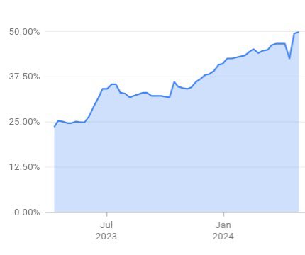 ItakGol's tweet image. AI now writes 50% of the code at Google.
*Defined as the number of accepted characters from AI-based suggestions divided by the sum of manually typed characters and accepted characters from AI-based suggestions.
Source - research.google/blog/ai-in-sof…