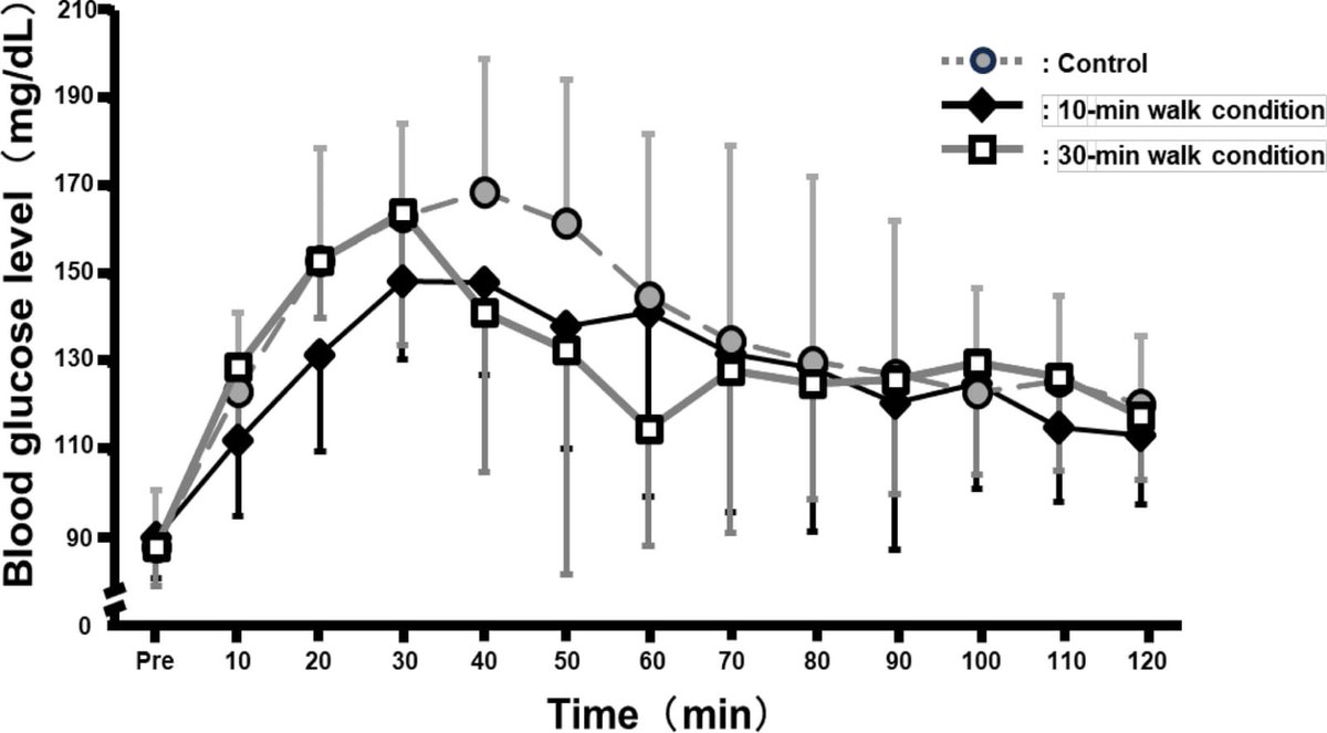 Dr Alo, DO, FACC (@mohammedalo) on Twitter photo Benefits of Just 10 Mins of Walking After Eating
A new study published shows that just 10 mins of walking after glucose ingestion lowered:
1️⃣ Peak glucose levels: 10%
2️⃣ 2-hour glucose: 6%
3️⃣ Mean blood glucose levels: 5%
<a href="/NutritionMadeS3/">Gil Carvalho MD PhD🌈</a> <a href="/DrNadolsky/">Dr. Spencer Nadolsky</a> <a href="/DrKarlNadolsky/">Karl Nadolsky</a> Benefits of Just 10 Mins of Walking After Eating
A new study published shows that just 10 mins of walking after glucose ingestion lowered:
1️⃣ Peak glucose levels: 10%
2️⃣ 2-hour glucose: 6%
3️⃣ Mean blood glucose levels: 5%
<a href="/NutritionMadeS3/">Gil Carvalho MD PhD🌈</a> <a href="/DrNadolsky/">Dr. Spencer Nadolsky</a> <a href="/DrKarlNadolsky/">Karl Nadolsky</a>