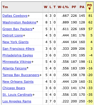 Something we're never gonna see again:

In 1982, the St. Louis Cardinals made the playoffs despite having the second worst point differential in their conference

For perspective, the second worst point differential in the AFC and NFC in 2024 belonged to the Giants and Titans,