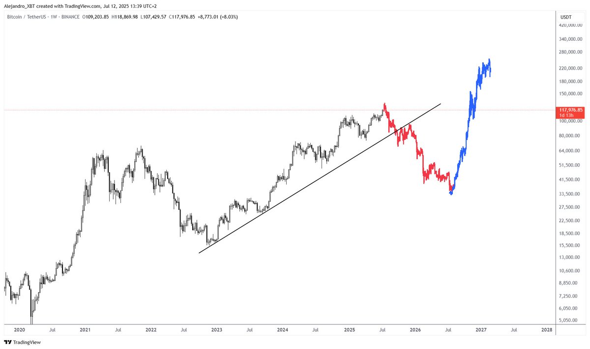 Alejandro_XBT's tweet image. You just bought the top in July 2025.
Exit liquidity activated.
$BTC