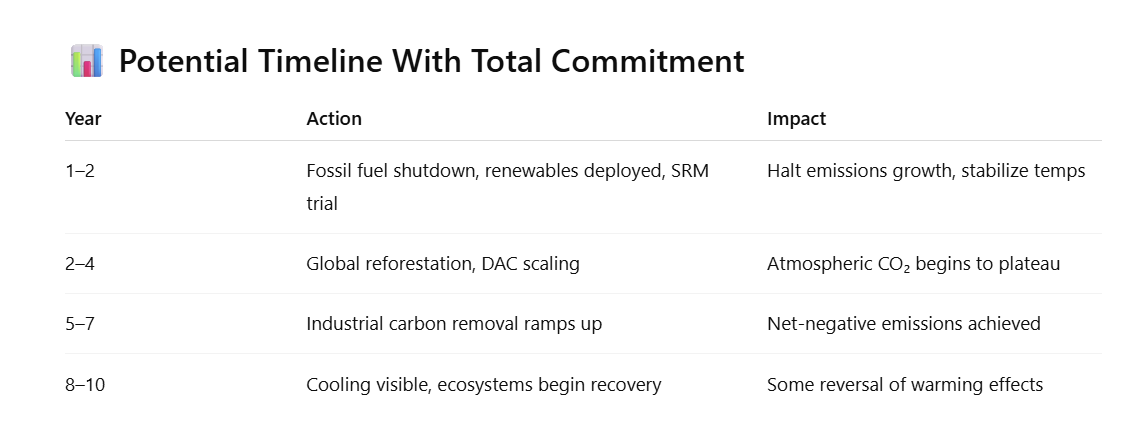 I asked ChatGPT how it would be possible to reverse Climate Change in under 10 years. It said it would be possible, but would require planetary commitment to reforestation, industrial carbon capture, agricultural transformation, and cessation of fossil fuel use. Here's summary: