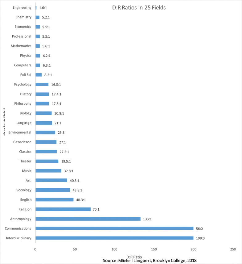 A study has analyzed the ratio of Democratic to Republican professors at American universities.

The result is even more extreme than you might imagine.

The left is hegemonic in the academic world.