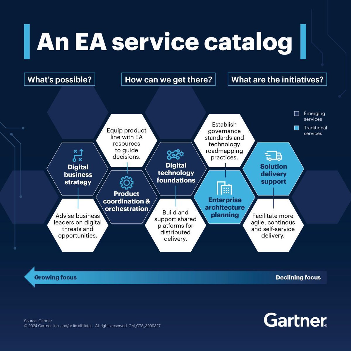 An Enterprise Architecture service catalog requires resources to work collaboratively to deliver targeted services aligned with an EA value proposition, based on enterprise-level priorities.

Explore our research to establish service models to ensure effective delivery: