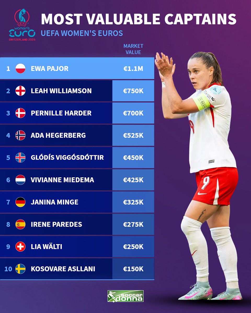Leading the charge: The most valuable captains of UEFA Women’s Euro 2025 ⚽👑