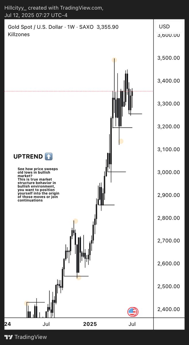 Hillcityy_'s tweet image. Most traders can’t read market structure that’s why you keep losing.

Your entries look perfect.

Your confirmations align.

Yet price humiliates you every single time.

Here’s the easiest approach to market structure you’ll ever see. 🧵👇