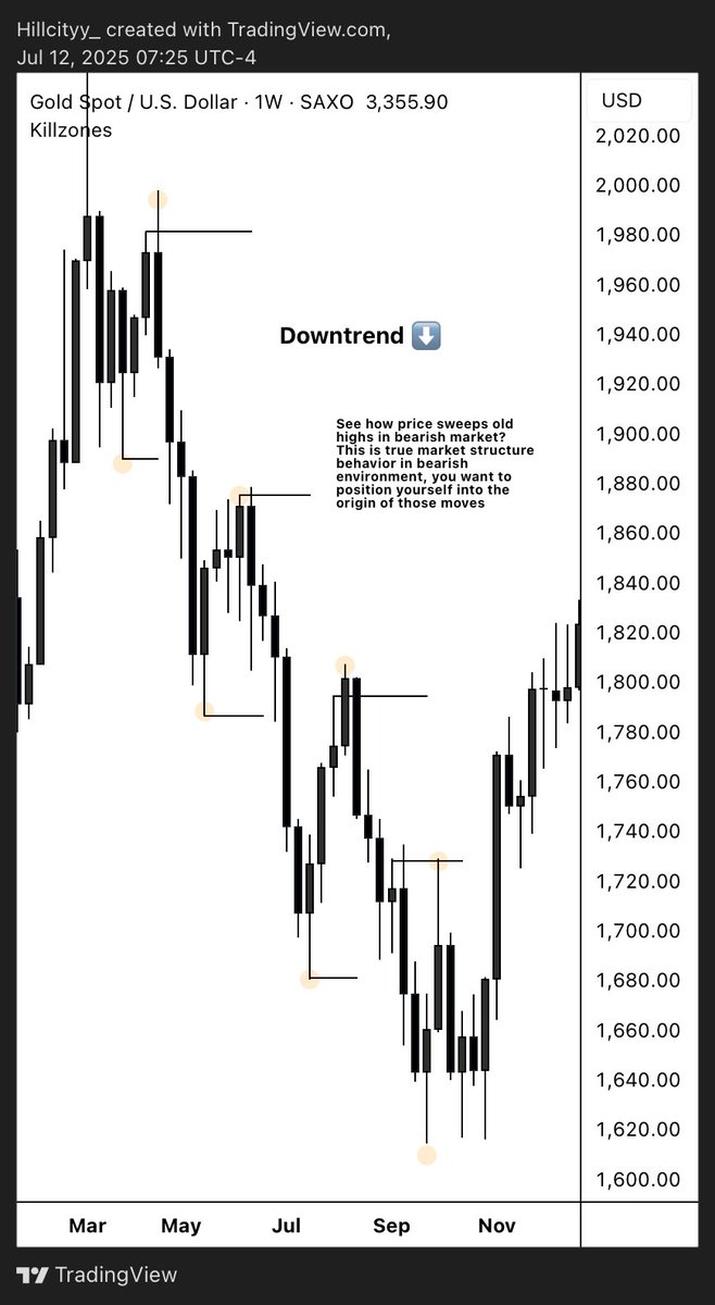 Hillcityy_'s tweet image. Most traders can’t read market structure that’s why you keep losing.

Your entries look perfect.

Your confirmations align.

Yet price humiliates you every single time.

Here’s the easiest approach to market structure you’ll ever see. 🧵👇