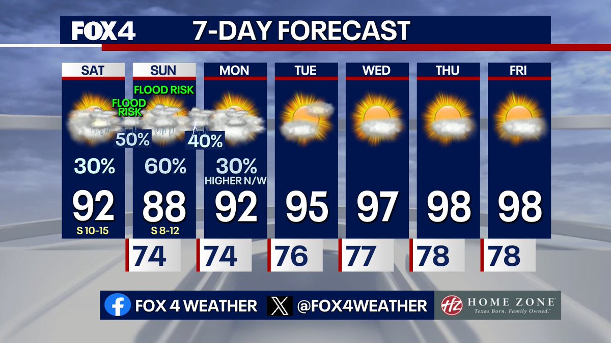 More ODD July days, including potential for heavy rain.
Flood Watch goes up through Sunday from DFW N&amp;W. Sct'd showers this AM. Sct'd storms PM. Otherwise warm &amp; muggy.
Potential for storm cluster(s) tonight into Sunday. Heavy rain. One last chance Monday before we heat back up.