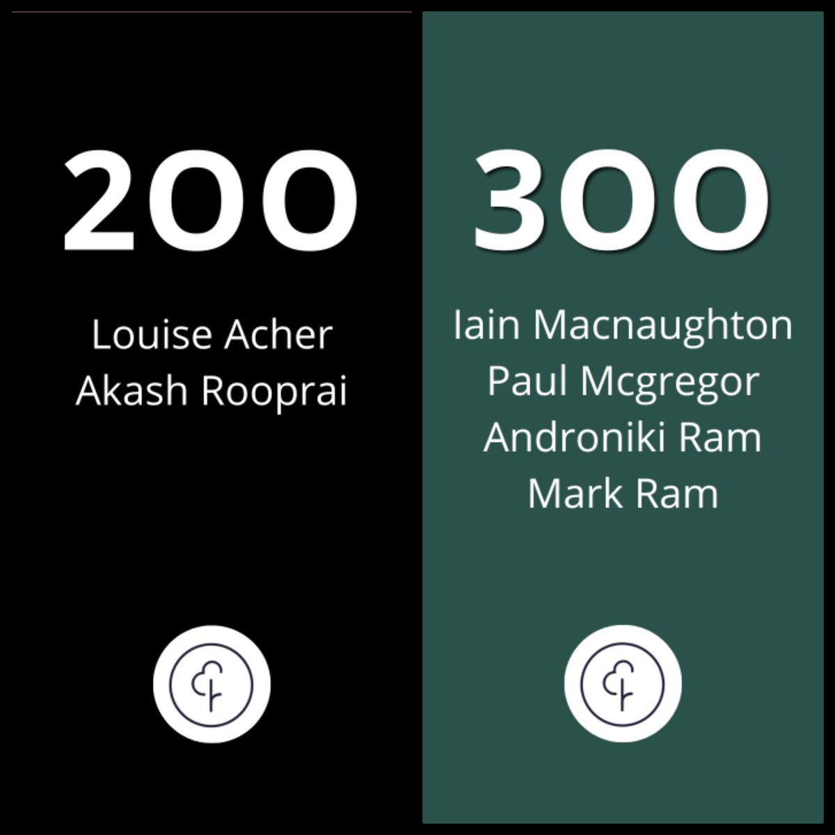 Congrats to all our milestoners this morning at a scorching #nonsuchparkrun.

Shout outs go to Iain, Paul, Androniki and Mark for their 300th. 🎉🙏👍🫡

#loveparkrun #parkrunmilestone