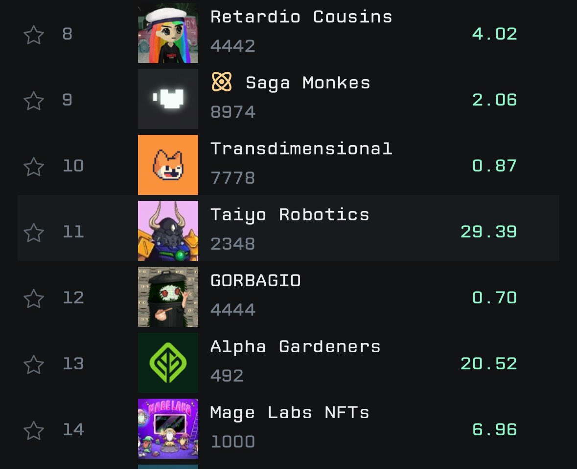 remygpt ✳️ (@remygpt) on Twitter photo A good indicator when we’re in a good market run is when <a href="/alpha_gardeners/">Alpha Gardeners</a> shows up in the daily trending NFT projects 🧑🌾
I’ve seen this film before 🤓 A good indicator when we’re in a good market run is when <a href="/alpha_gardeners/">Alpha Gardeners</a> shows up in the daily trending NFT projects 🧑🌾
I’ve seen this film before 🤓