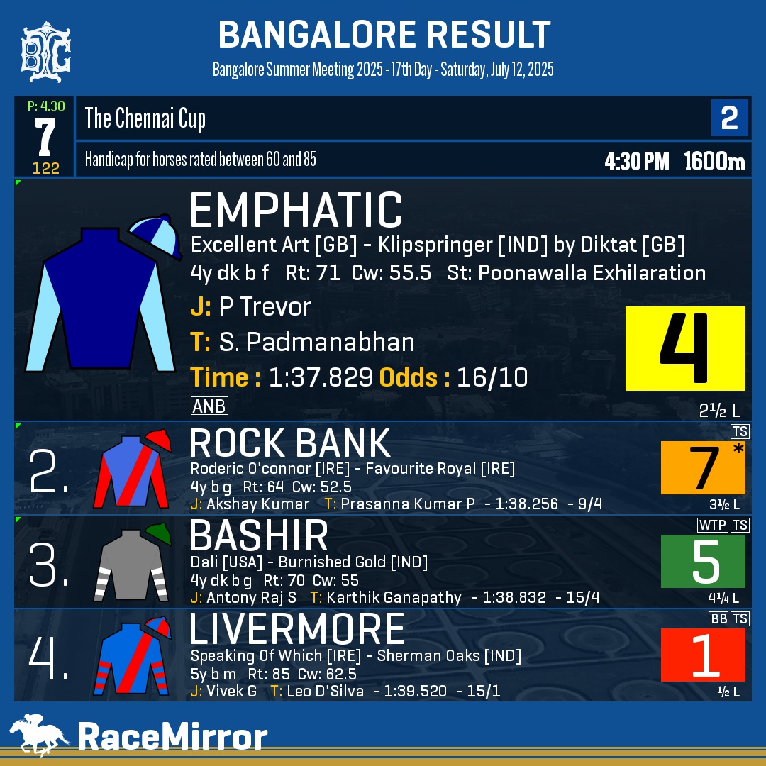 RaceMirror's tweet photo. Bangalore: Race 7

1️⃣ EMPHATIC

J: P Trevor
T: S. Padmanabhan
O: M Rishad, P J Vazifdar, Mrs P J Vazifdar & Nariman Dickey Chothia & M/s. DT Racing & Breeding LLP, Mukul A Sonawala
.
2️⃣ Rock Bank *
3️⃣ Bashir
4️⃣ Livermore
.
.
#Emphatic #PTrevor #SPadmanabhan #Bangalore #HorseRacing #BangaloreRaces #BTC #BTCL #Bengaluru #IndianRacing #BangaloreTurfClub #RaceMirror