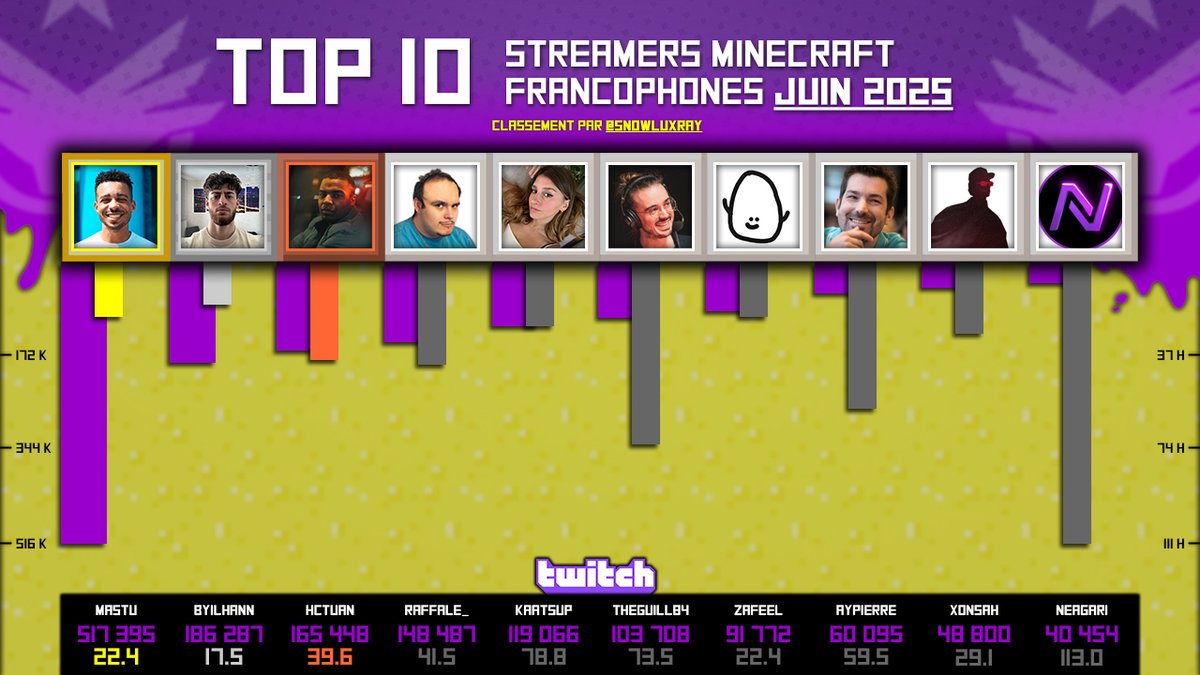 ⭐️Top 10 de Juin 2025⭐️
Streamers Minecraft francophones

🥇<a href="/mastuu_/">Mastu</a>
🥈<a href="/byilhan_/">byilhan</a>
🥉<a href="/Hctuan_/">Hctuan</a>

🟣Heures vues
⚫Heures en live

(PS : Avoir Minecraft en catégorie n°1 streamé sur la chaîne durant cette période, les stats concernent uniquement les lives sur le jeu)