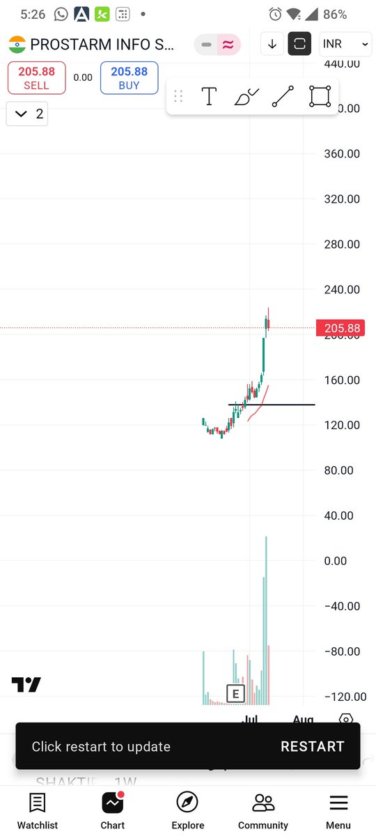 jain_7199rahul's tweet image. Prostarm info systems Ltd #PROSTRAM 

What a fabulous move this stocks has given

From 137 to 225

Almost 65% returns in a very short time

#stocks #stocksinnews #StockSelection #IPOWatch #Multibagger #investing #Nifty #Nifty50 #niftycrash #StockMarketUpdate