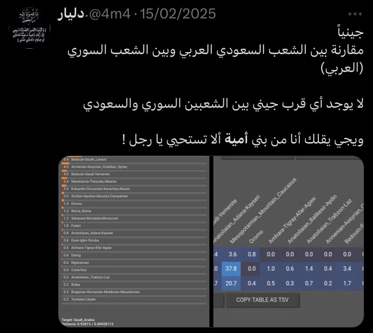 ISaraBasil's tweet photo. @JassemAlhussein @kasimf الأمويين اتو بمعظم السوريين المستعربين كغنائم حرب خدم و حشم ابناء سبايا و جواري ملك يمين قبائل الزط و الخ.وتعلمو العربية.  
بعد 20 سنة من الان ابناء الايغوري و الشيشاني و الطاجيكستاني و التركستاني سوف يدعون العروبة و ينسبون نفسهم للقبائل العربية 🇸🇦و قريش.

الحقيقة مؤلمة معليش. https://t.co/NeB5OGf6mL