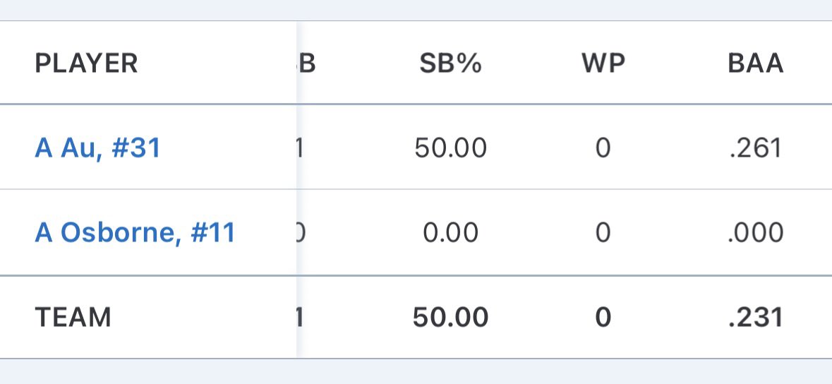 Ctw14u's tweet image. Won yesterday’s pool play game against WI bandits Peter’s 5-3. Game against Beverly Bandits Robles 13u was cancelled due to lightning/rain. Hitting was on throughout the line-up. Solid pitching, catching & defense. Below are some stats!