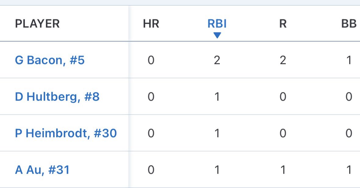 Ctw14u's tweet image. Won yesterday’s pool play game against WI bandits Peter’s 5-3. Game against Beverly Bandits Robles 13u was cancelled due to lightning/rain. Hitting was on throughout the line-up. Solid pitching, catching & defense. Below are some stats!