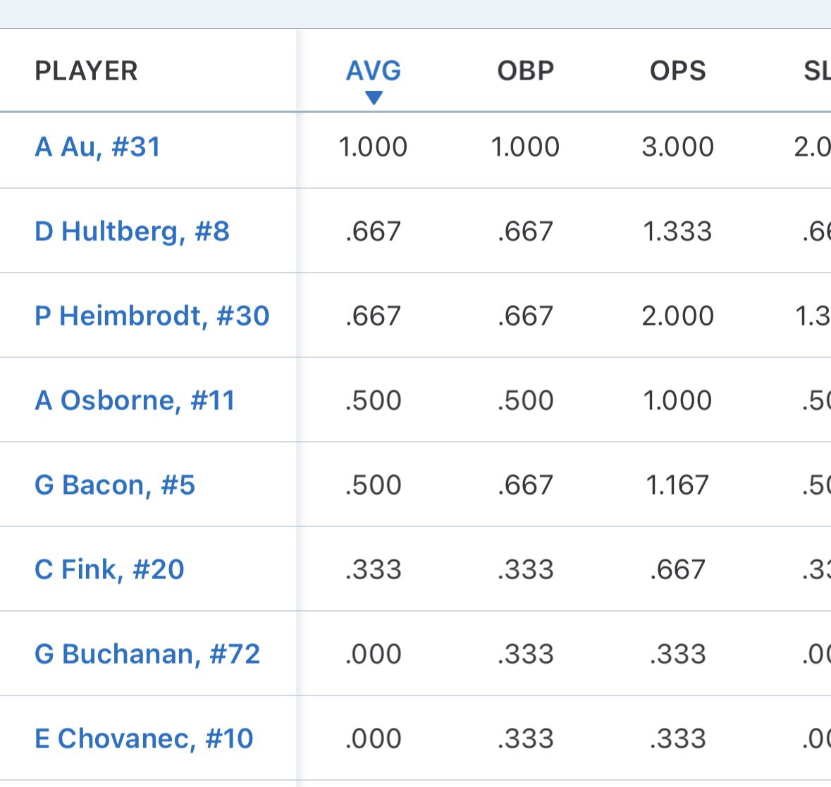 Ctw14u's tweet image. Won yesterday’s pool play game against WI bandits Peter’s 5-3. Game against Beverly Bandits Robles 13u was cancelled due to lightning/rain. Hitting was on throughout the line-up. Solid pitching, catching & defense. Below are some stats!