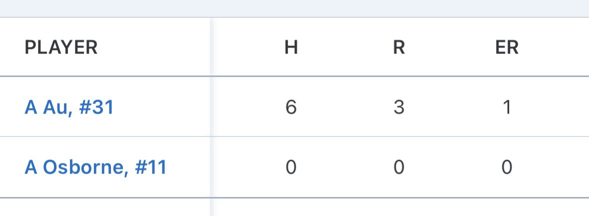 Ctw14u's tweet image. Won yesterday’s pool play game against WI bandits Peter’s 5-3. Game against Beverly Bandits Robles 13u was cancelled due to lightning/rain. Hitting was on throughout the line-up. Solid pitching, catching & defense. Below are some stats!