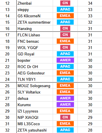 Lornyk (@lornyktft) on Twitter photo Crazy closed standings at <a href="/CompeteTFT/">Compete TFT</a>
8 of those players will be eliminated after next game Crazy closed standings at <a href="/CompeteTFT/">Compete TFT</a>
8 of those players will be eliminated after next game