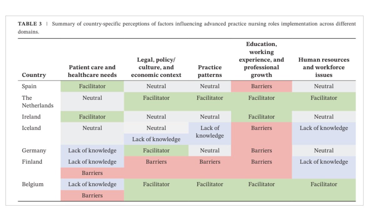 Las #EPA necesitan políticas claras en Europa: rol definido, apoyo institucional,
mentoría, condiciones justas y formación común.
En España, urge equidad entre CCAA, desarrollo profesional y reconocimiento del rol.

Disponible en: doi.org/10.1111/jan.70…
#EnfermeríaAvanzada