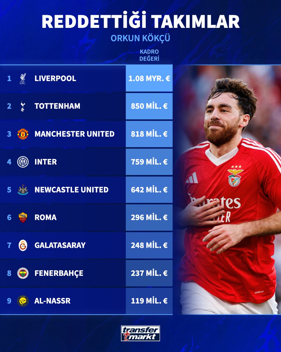 🚨 | Orkun Kökçü'nün Beşiktaş için reddettiği kulüpler. (Transfermarkt) 

🏴󠁧󠁢󠁥󠁮󠁧󠁿 Liverpool
🏴󠁧󠁢󠁥󠁮󠁧󠁿 Manchester United
🏴󠁧󠁢󠁥󠁮󠁧󠁿 Tottenham
🏴󠁧󠁢󠁥󠁮󠁧󠁿 Newcastle United
🇮🇹 Inter
🇮🇹 Roma
🇹🇷 Galatasaray
🇹🇷 Fenerbahçe
🇸🇦 Al Nassr