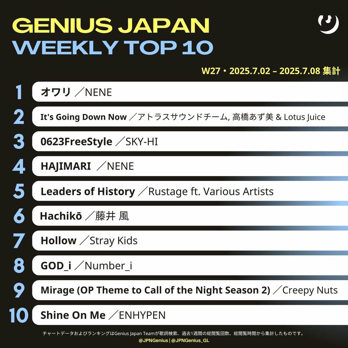 #GeniusCharts | 今週の Genius Japan 総合 TOP 10 ソング・チャート (2025.7.02–7.08 集計／W27)

1位 NENE
2位 アトラスサウンドチーム , 高橋あず美 &amp; Lotus Juice
3位 SKY-HI
4位 NENE
5位 Rustage ft. Various Artists
6位 藤井 風
7位 Stray Kids
8位 Number_i
9位 Creepy Nuts
10位 ENHYPEN