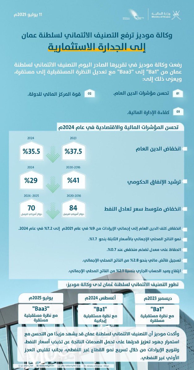 ليش أغلب الشباب ما مهتمين بالتصنيف الائتماني للبلد؟ هل فعلاً ما يفرق معهم، ولا لأن محد شرح لهم وش يعني أساساً تتوقع لو فهموا تأثيره على الوظائف، القروض، والاستثمار. يتغير رأيهم؟ 🤔شاركني رأيك👇 #اقتصاد #التصنيف_الائتماني
<a href="/OMAN_MOF/">وزارة المالية - سلطنة عُمان</a> <a href="/MOE_Oman/">وزارة الاقتصاد - سلطنة عُمان</a>