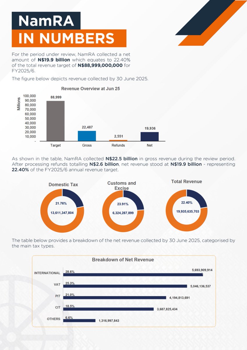 📊 Quarter 1 Revenue Update (April–June 2025)

NamRA collected N$19.9 billion in net revenue — that's 22.40% of the annual target of N$88.9 billion for FY2025/6.

🔹 Gross revenue: N$22.5 billion
🔹 Refunds processed: N$2.6 billion