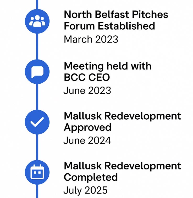 The Mallusk development highlights the value of empowering local clubs but it’s just one part of a broader multi-pitch solution needed in North Belfast. More action and support are essential, and the County Board should back such forums to fully address clubs' and members' needs.