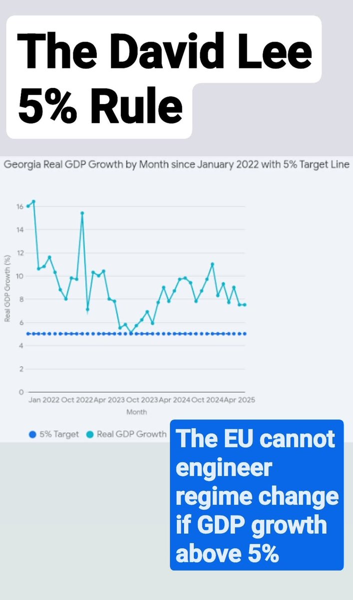 david7000lee's tweet photo. The 5% Rule:

European colonialists have never engineered a #revolution or #coup in a country where GDP growthexceeds 5%.

@EUinGeorgia 

@usingeo

@MFAgovge 

#ZombieNGOs #GeorgiaisaBUY
#Leellc #Tbilisi https://t.co/ammNeYtVNb