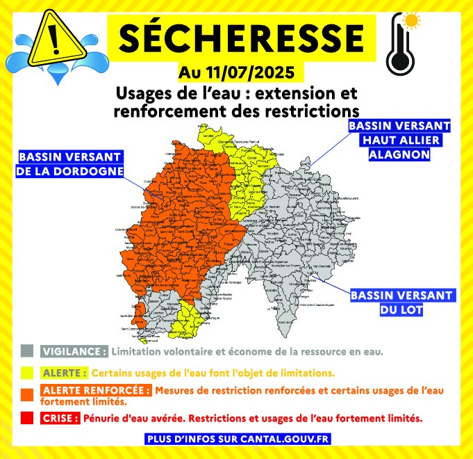 #sécheresse | extension et renforcement des restrictions des usages de l'eau💧
👉Au vu de la situation hydrologique avec une baisse générale des débits et le franchissement des seuils de vigilance et d'alerte sur certaines zones de gestion, après consultation des départements