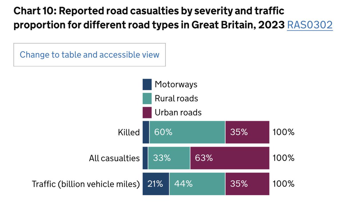 Here’s a thing … on road death 

➕ Which road types have demanded the most political debate and media coverage? 

🟰 Answer is urban roads (35% deaths) with lots of discourse on 20mph limits and smart motorways (all motorway deaths 5%)

➕ Which roads are rarely discussed in