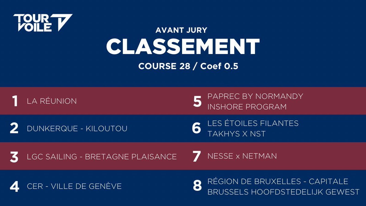 tourvoile's tweet photo. Classement course n°28 (avant jury) 👇
#TourVoile https://t.co/w4FueNAAW8