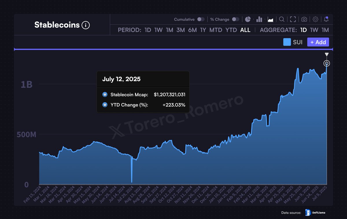 $SUI HITS NEW ALL-TIME HIGH IN STABLECOIN MARKET CAP