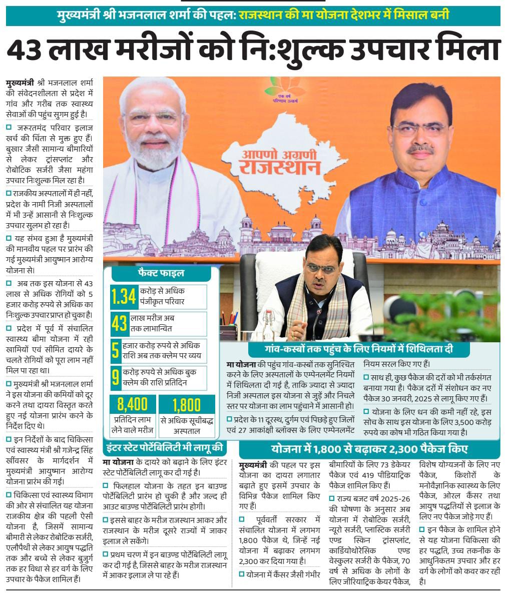 माननीय मुख्यमंत्री श्री भजनलाल शर्मा जी की पहल: राजस्थान की मा (MAA) योजना देशभर में मिसाल बनी, 43 लाख मरीजों को नि:शुल्क उपचार मिला।

#आपणो_अग्रणी_राजस्थान

<a href="/BhajanlalBjp/">Bhajanlal Sharma</a>