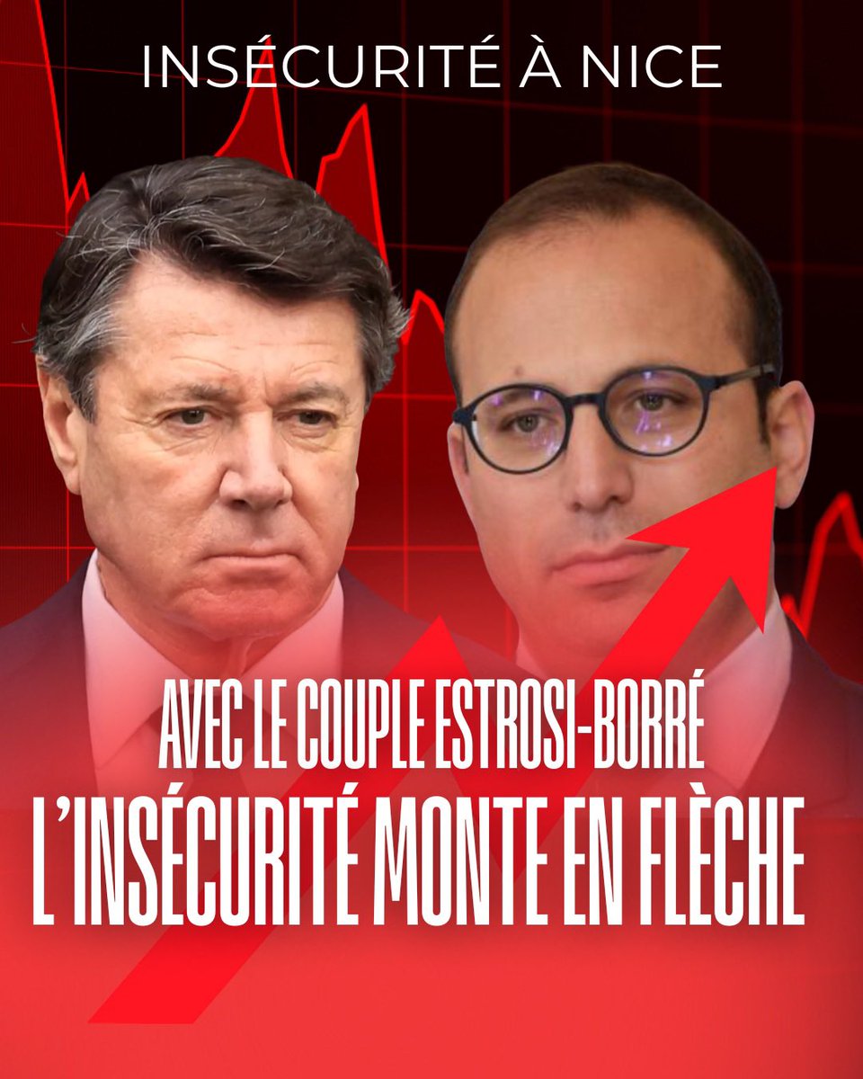 Malgré les coups de communication, le couple Estrosi Borré est très mauvais élève concernant l’insécurité à Nice.

6,1% de hausse des agressions
7,1 % de hausse des agressions sexuelles, la ville de Nice compte 17186 crimes et délits pour l’année 2024.

Vite l’alternance !