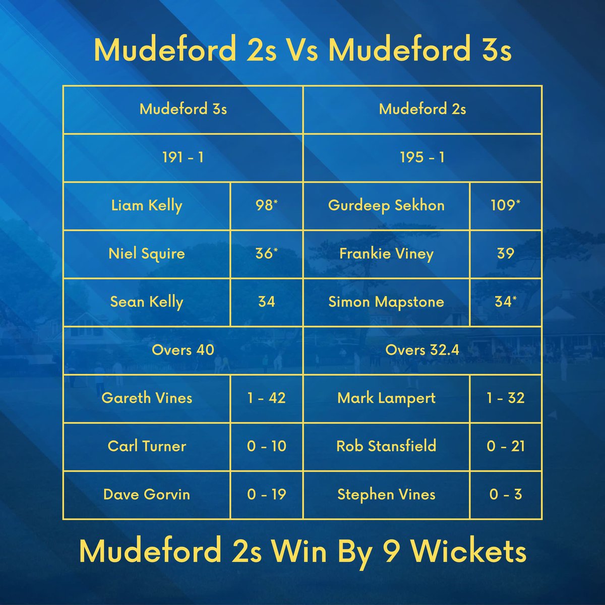 Back to winning ways for the 1s last week with a strong win over South Wilts. The 2s proved too much for the 3s with a 9 wicket win, specifically mention for G.Sekhon with an in beaten 109!

#cricket #cricketclub
#cricketlovers #localcricket #mudeford #UpTheMuddies #Seasiders