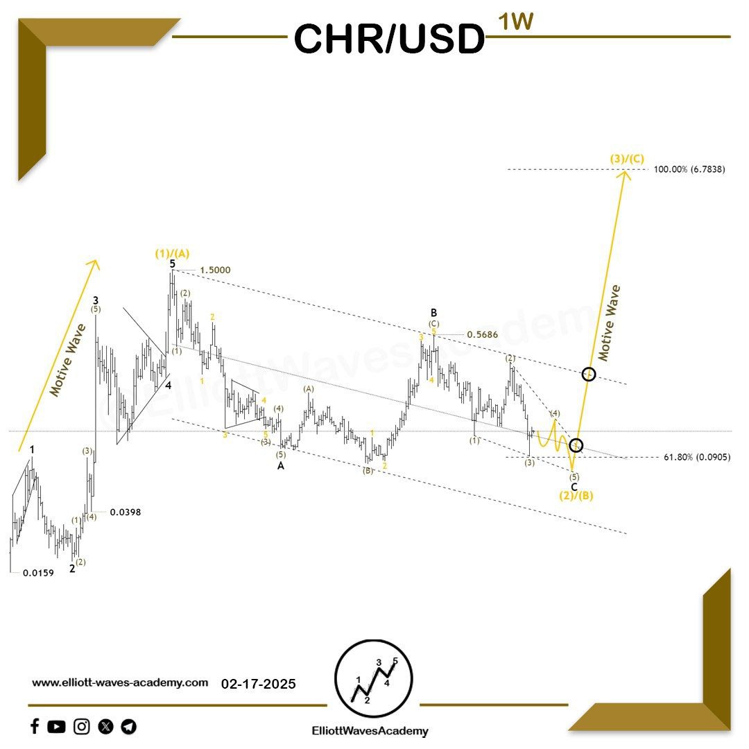 AnalysisWave's tweet photo. 🚀 متابعة تحليل حركة #CHRUSD 🇺🇸 ضمن الإطار الزمني الأسبوعي 🚀
هل انتهى التصحيح؟🤔
✨يتحرك الزوج وفقاً للتوقعات السابقة، حيث شهدنا موجة تصحيحية عميقة نسبياً من الموجة الصاعدة.👌
📉 الهبوط الحالي تشكّل في موجة متعرجة لتمثل الموجة (2)/(B).
🏹 اختراق الحد العلوي للنمط القطري يُعتبر إشارة إيجابية ويفتح المجال أمام صعود متوقع من خلال موجة حافزة من الدرجة الأكبر.📈
🔑 الحفاظ على مستوى 0.0651 سيعزز من هذه النظرة الصاعدة، مشيراً إلى احتمالية استمرار الصعود في الفترة القادمة.🔥
ما رأيك في الاتجاة القادم للعملة؟
للمشاركة في دورة #موجات_إليوت الشاملة🔽 : https://t.co/qOSfiiLuGp
#عملات_رقمية #الذهب #سعر_الذهب #تداول_العملات_الرقمية #المعادن #الفضة #كريبتو #سوق_الأسهم #سوق_العملات #موجات_اليوت #تداول_العملات_المشفرة #الدوج_كوين #تاسي_تداول #السلوك_السعري #تحليل_فني #التحليل_الموجي #سوق_دبي_المالي #سوق_دبي #النفط #تحليل_موجي #المؤشر_العام #تاسي_تداول #تاسي #الإثيريوم #الإثيريوم_الدولار #البتكوين #عملات_مشفرة #بتكوين