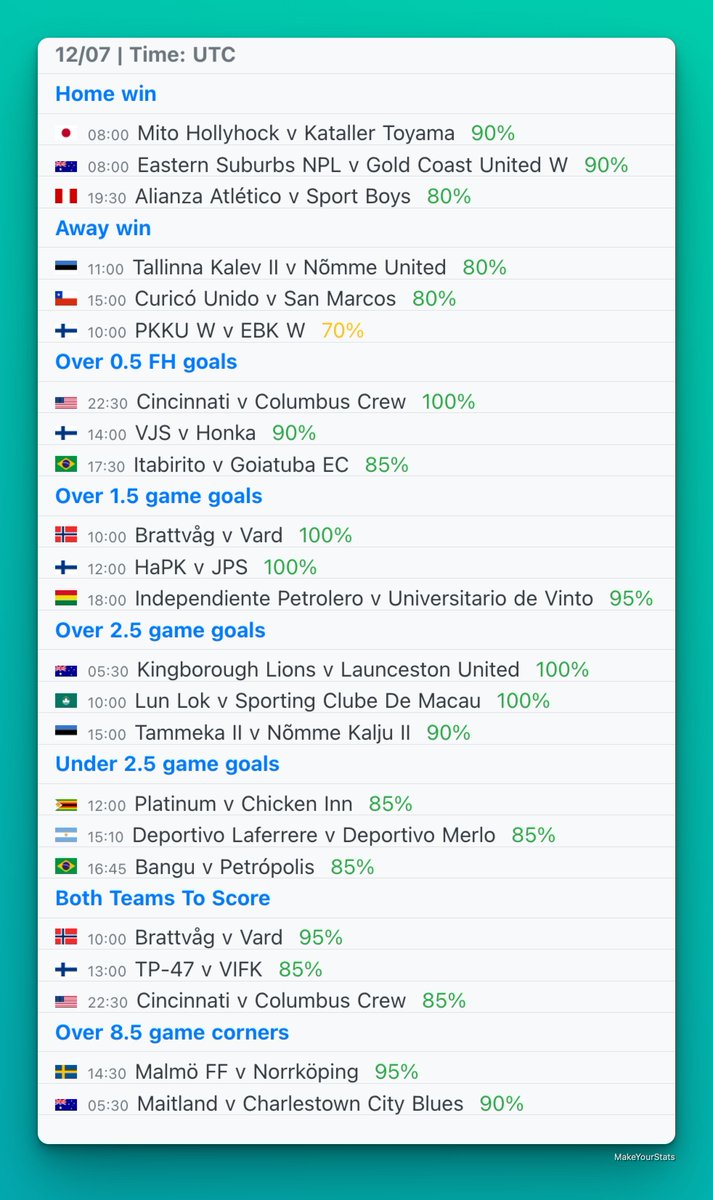 MakeYourStats's tweet image. Today’s top games from Quick Stats section based on stats from last 10 games in the league for each team.
All the games are available in the Quick Stats section in the app with a PRO account.
☑️ Home win
☑️ Away win
☑️ Over 0.5 FH goals
☑️ Over 1.5 goals
☑️ Over 2.5 goals
☑️…