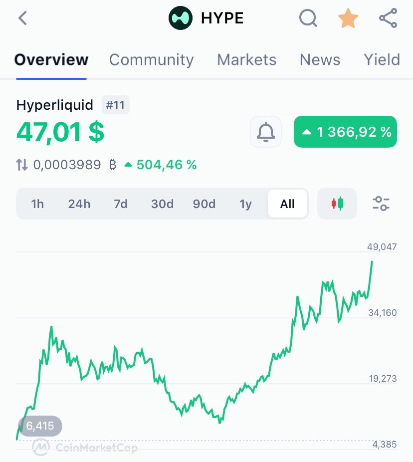 Aramiska3's tweet image. Two charts, two assets. Simple Beaty
Up only tech!
$btc
$hype