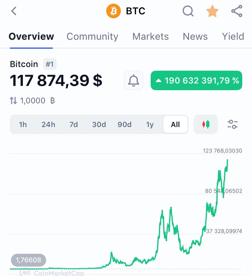 Aramiska3's tweet image. Two charts, two assets. Simple Beaty
Up only tech!
$btc
$hype